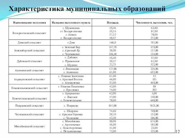 Характеристика муниципальных образований 12