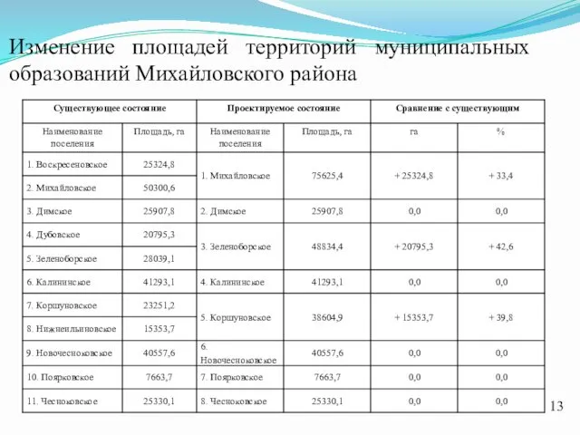 Изменение площадей территорий муниципальных образований Михайловского района 13