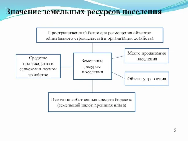 Значение земельных ресурсов поселения Земельные ресурсы поселения Пространственный базис для