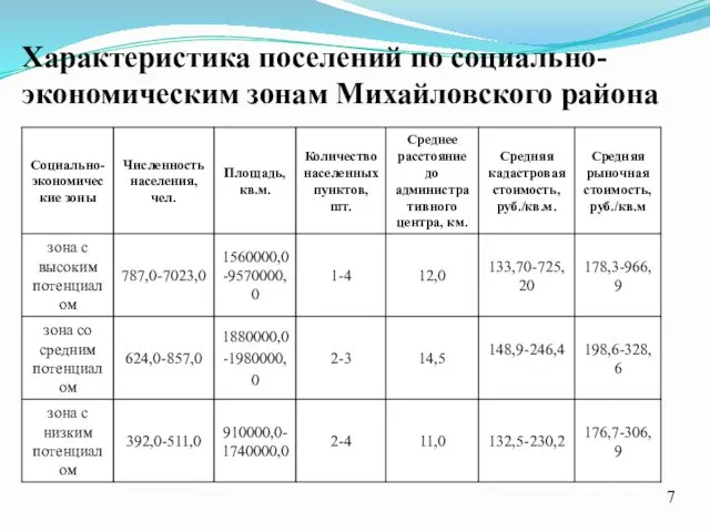 Характеристика поселений по социально-экономическим зонам Михайловского района 7