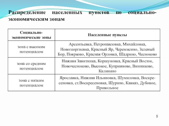 Распределение населенных пунктов по социально-экономическим зонам 8