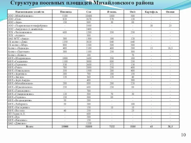 Структура посевных площадей Михайловского района 10