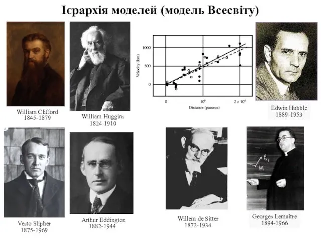 Ієрархія моделей (модель Всесвіту) Edwin Hubble 1889-1953 Vesto Slipher 1875-1969