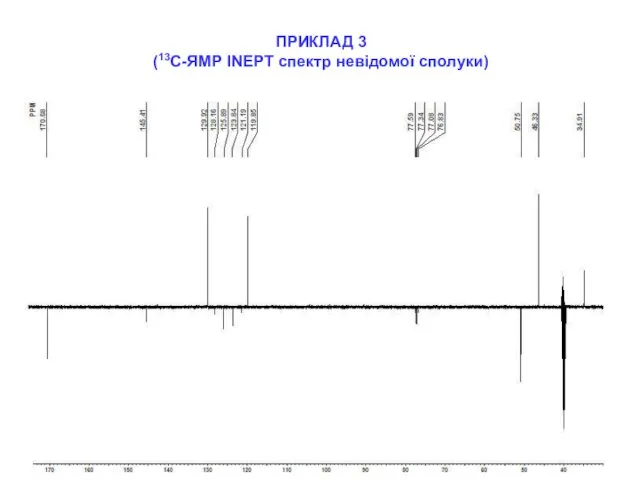 ПРИКЛАД 3 (13С-ЯМР INEPT спектр невідомої сполуки)