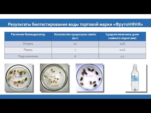 Результаты биотестирования воды торговой марки «ФрутоНЯНЯ»