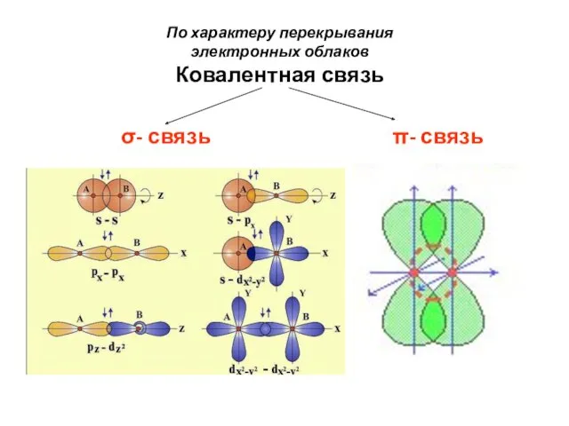 По характеру перекрывания электронных облаков Ковалентная связь σ- связь π- связь