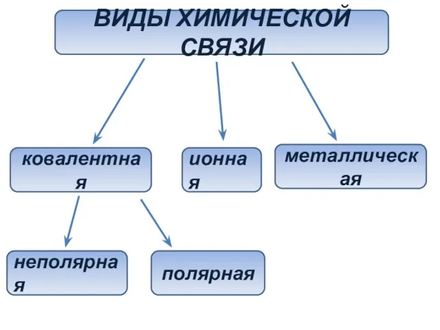 ВИДЫ ХИМИЧЕСКОЙ СВЯЗИ ковалентная ионная металлическая неполярная полярная