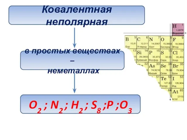 Ковалентная неполярная в простых веществах – неметаллах O2 ; N2 ; H2 ; S8 ;P ;O3