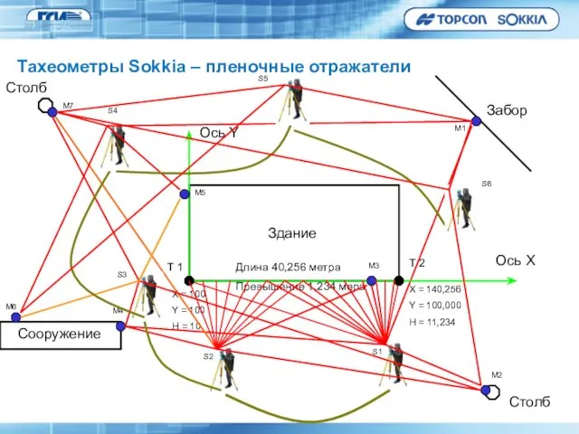 Здание Забор Столб Сооружение Длина 40,256 метра Превышение 1,234 мера