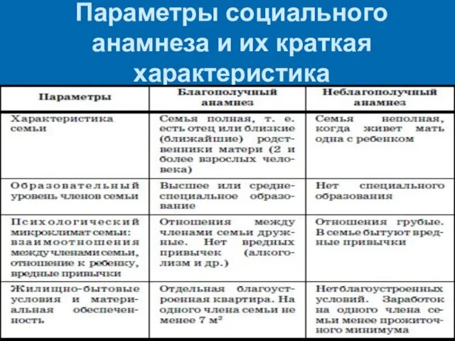 Параметры социального анамнеза и их краткая характеристика