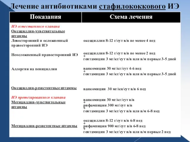 Лечение антибиотиками стафилококкового ИЭ