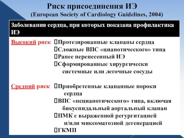 Риск присоединения ИЭ (European Society of Cardiology Guidelines, 2004)