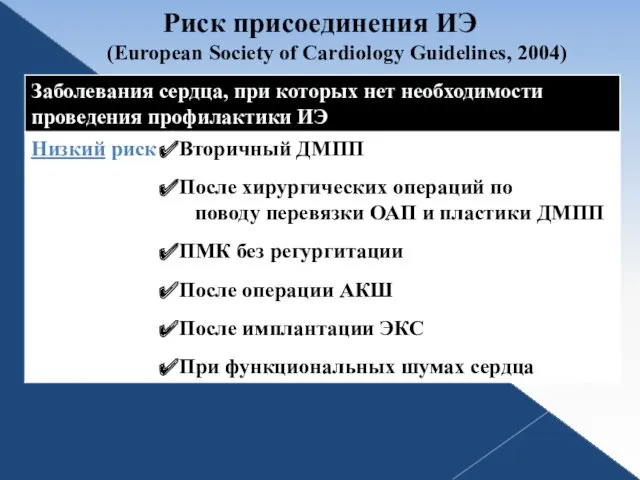 Риск присоединения ИЭ (European Society of Cardiology Guidelines, 2004)