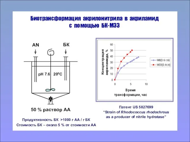 Биотрансформация акрилонитрила в акриламид с помощью БК-М33 Продуктивность БК >1000 г АА /