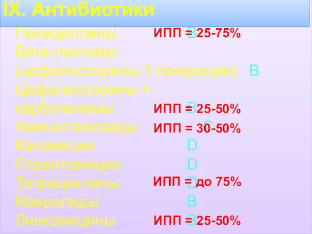 IХ. Антибиотики Пенициллины В Бета-лактамы (цефалоспорины 1 генерации) В Цефалоспорины