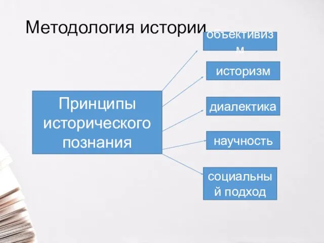 Методология истории Принципы исторического познания объективизм историзм диалектика научность социальный подход