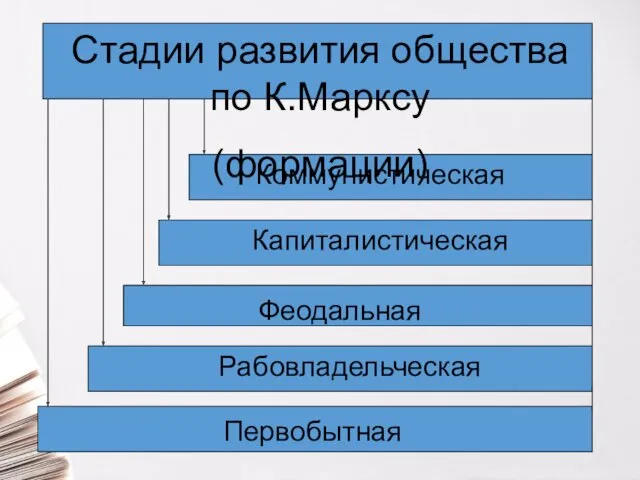 Первобытная Рабовладельческая Феодальная Капиталистическая Коммунистическая Стадии развития общества по К.Марксу (формации)