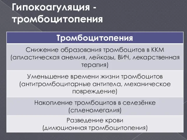 Гипокоагуляция - тромбоцитопения