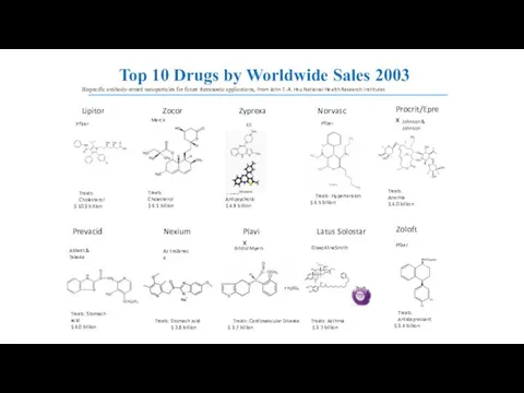 Top 10 Drugs by Worldwide Sales 2003 As traZenec a