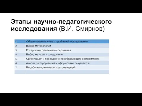 Этапы научно-педагогического исследования (В.И. Смирнов)