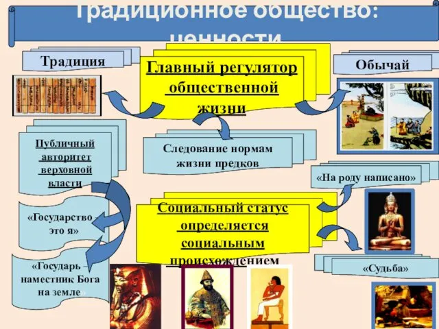 Традиционное общество: ценности Главный регулятор общественной жизни Традиция Обычай Следование