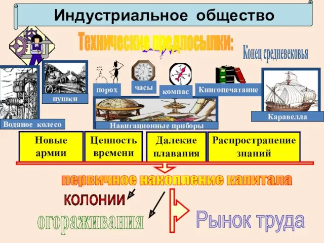 Конец средневековья порох часы Книгопечатание Новые армии Ценность времени Далекие