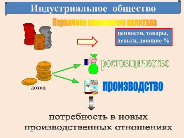 Индустриальное общество Первичное накопление капитала