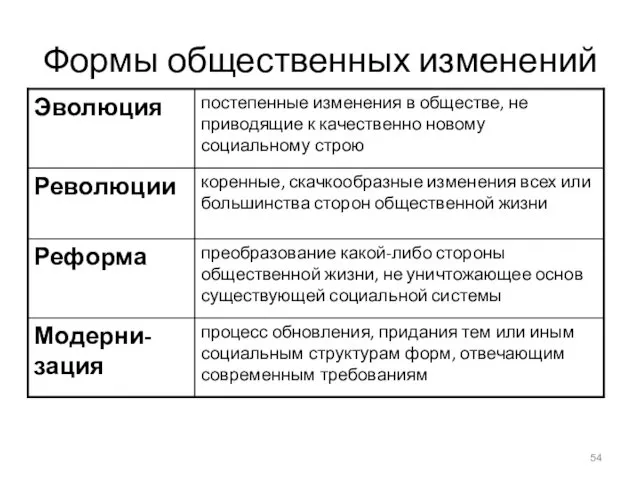 Формы общественных изменений процесс обновления, придания тем или иным социальным