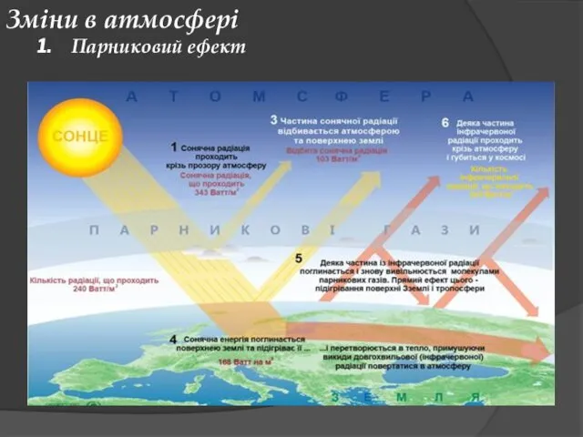 Зміни в атмосфері Парниковий ефект