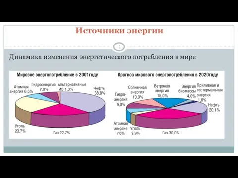 Источники энергии Динамика изменения энергетического потребления в мире