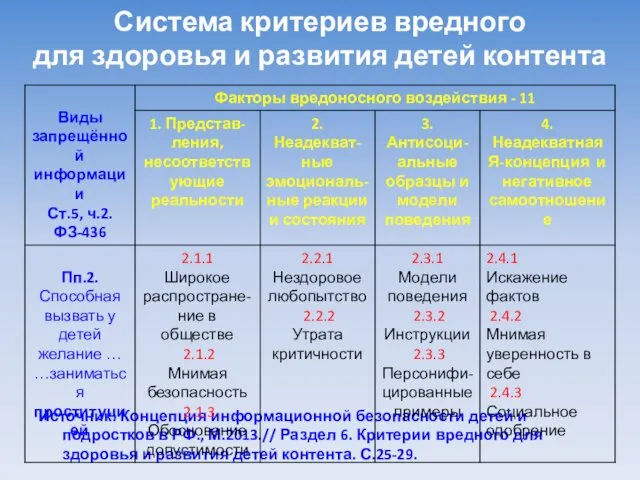 Система критериев вредного для здоровья и развития детей контента Источник: Концепция информационной безопасности