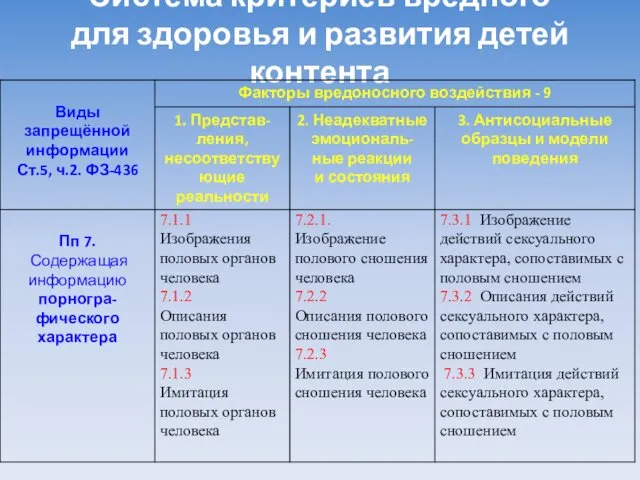 Система критериев вредного для здоровья и развития детей контента