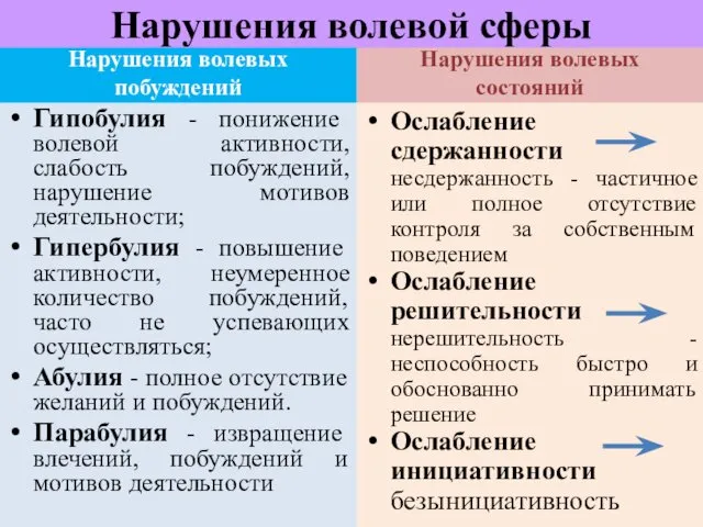 Нарушения волевой сферы Нарушения волевых побуждений Гипобулия - понижение волевой