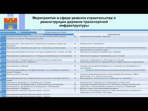 Мероприятия в сфере ремонта строительства и реконструкции дорожно-транспортной инфраструктуры