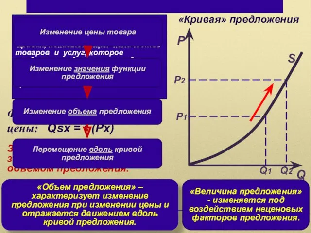 Q P S «Кривая» предложения Графическое изображение функции предложения – кривая, показывающая количество