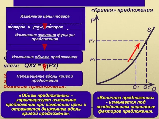 Q P S «Кривая» предложения Графическое изображение функции предложения –