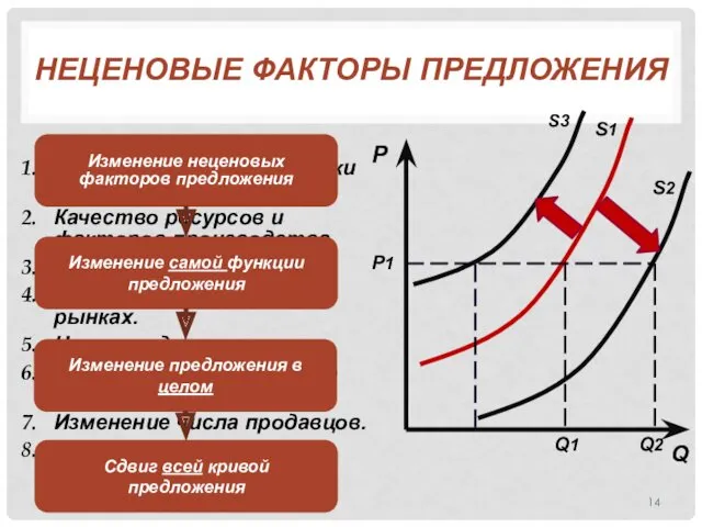 НЕЦЕНОВЫЕ ФАКТОРЫ ПРЕДЛОЖЕНИЯ Цены на ресурсы (издержки производства). Качество ресурсов