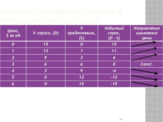 ВЗАИМООТНОШЕНИЯ СПРОСА И ПРЕДЛОЖЕНИЯ НА РЫНКЕ