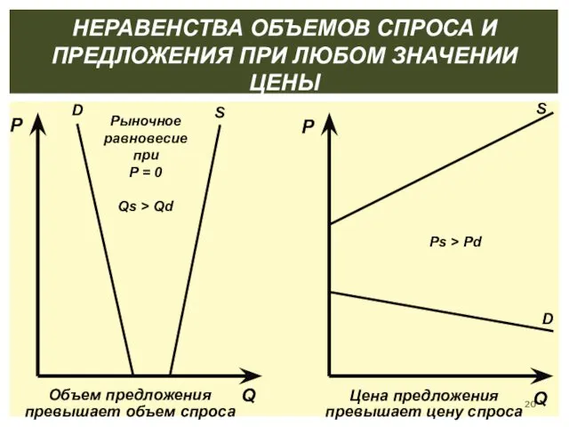 НЕРАВЕНСТВА ОБЪЕМОВ СПРОСА И ПРЕДЛОЖЕНИЯ ПРИ ЛЮБОМ ЗНАЧЕНИИ ЦЕНЫ P P Q Q