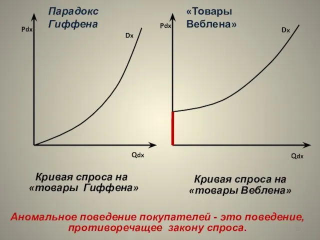 Pdx Pdx Qdx Dx Кривая спроса на «товары Гиффена» Кривая