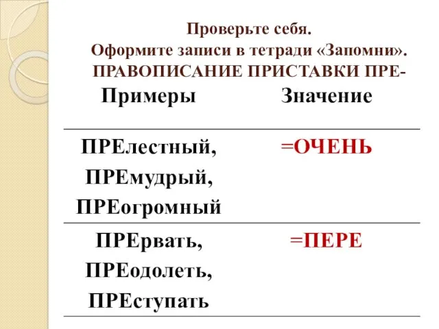 Проверьте себя. Оформите записи в тетради «Запомни». ПРАВОПИСАНИЕ ПРИСТАВКИ ПРЕ-