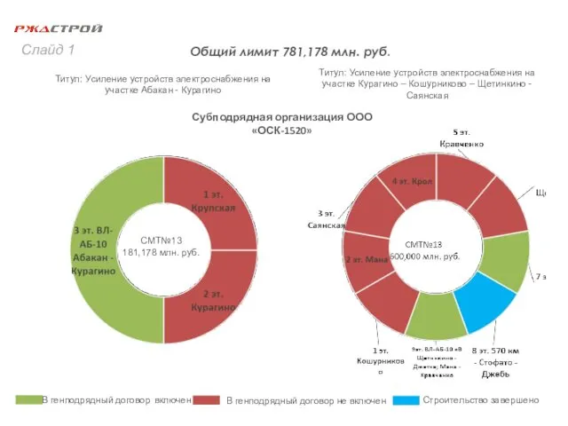 В генподрядный договор включен Общий лимит 781,178 млн. руб. Слайд