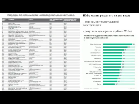 НМА можно разделить на два вида: - единицы интеллектуальной собственности - репутация предприятия («Good Will»)