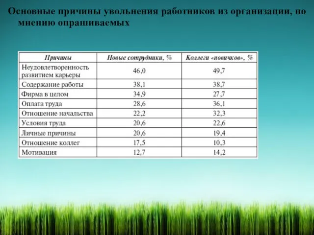 Основные причины увольнения работников из организации, по мнению опрашиваемых