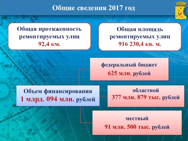 Общие сведения 2017 год Общая протяженность ремонтируемых улиц 92,4 км.