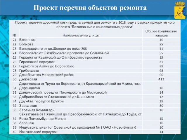 Проект перечня объектов ремонта