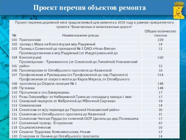 Проект перечня объектов ремонта