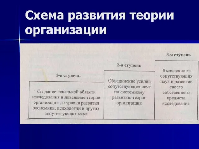 Схема развития теории организации