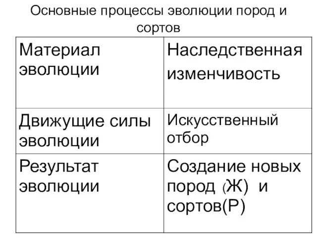 Основные процессы эволюции пород и сортов