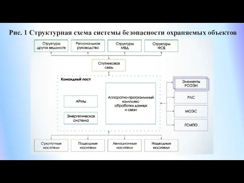 Рис. 1 Структурная схема системы безопасности охраняемых объектов